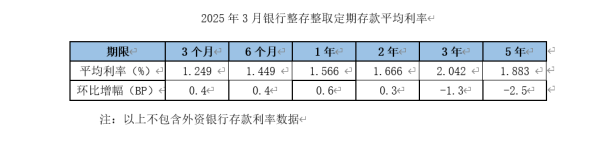 配查查配资 存款利率加速进入“1.0”时代 3年期5年期倒挂剪刀差走扩