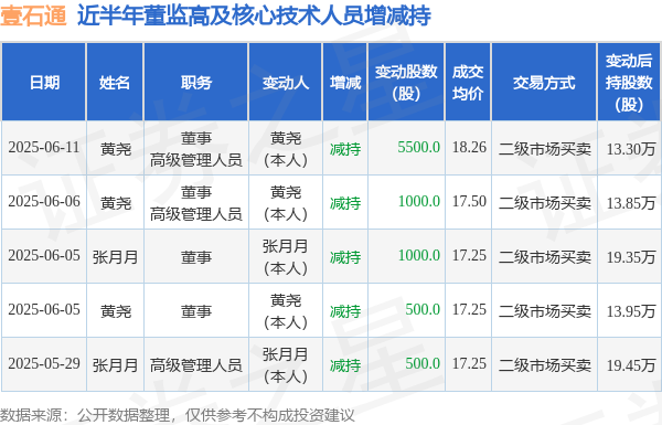 可靠的股票配资平台 壹石通: 6月11日高管黄尧减持股份合计5500股