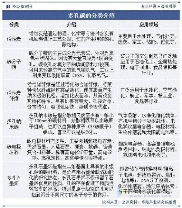 股票配资公司网站官网 2025年中国多孔碳行业分类介绍、相关政策及产业链分析